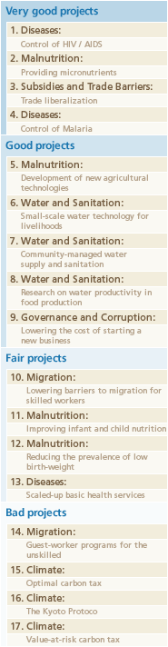 Copenhagen Consensus List of top 17 world problems